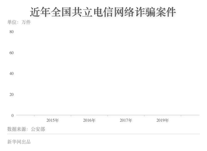 数字会说话：小心！电信网络诈骗暑期档来了(图2)