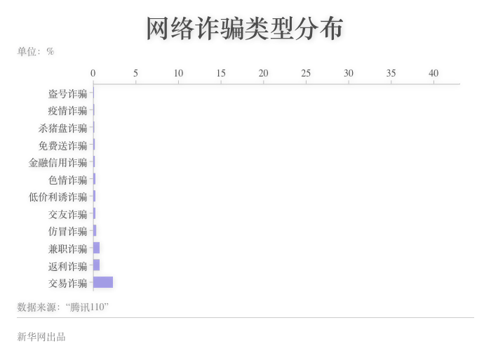 数字会说话：小心！电信网络诈骗暑期档来了(图5)
