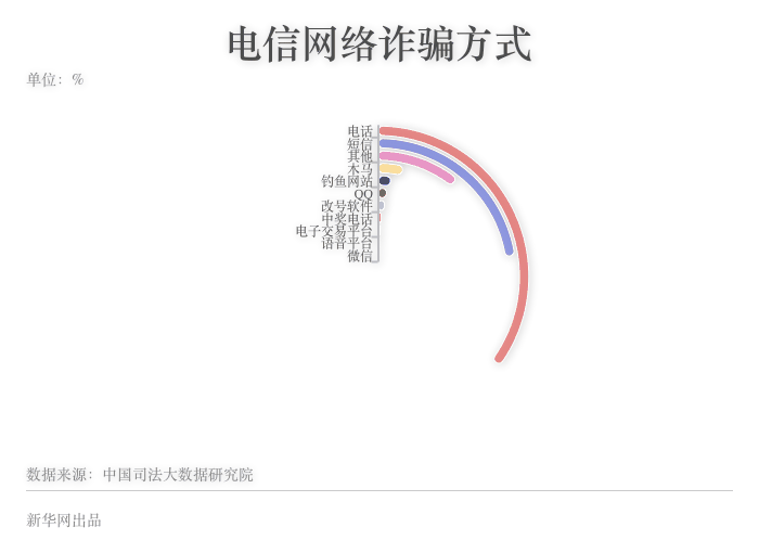 数字会说话：小心！电信网络诈骗暑期档来了(图3)