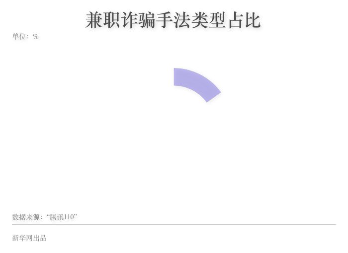 数字会说话：小心！电信网络诈骗暑期档来了(图8)
